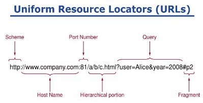 Source : https://www.slideserve.com/marty/uniform-resource-locators-urls URL